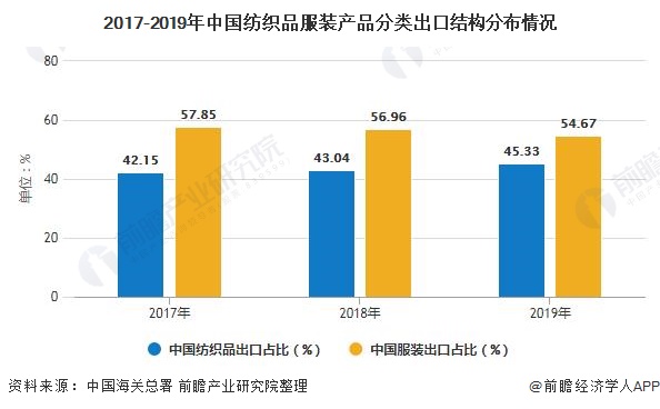 越纺织服装业保持良好增长，预计全年出口达440亿美元