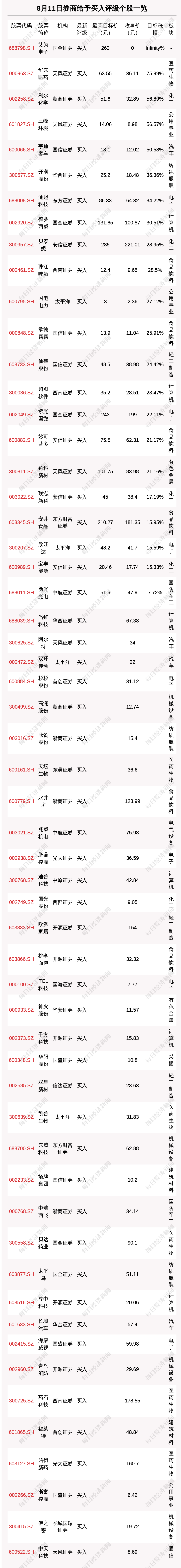 券商评级一周速览：110只个股获券商关注，益方生物目标涨幅达66.77%