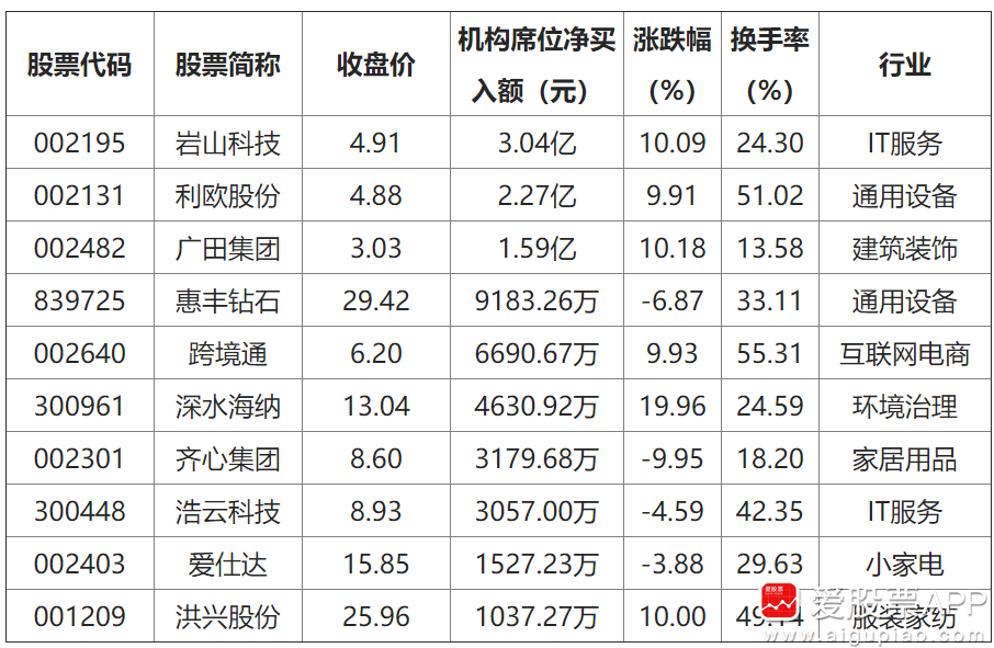 和而泰12月13日龙虎榜数据