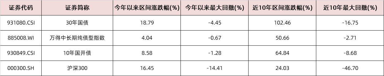债基超八成净值创历史新高,逾千只年回报超5%