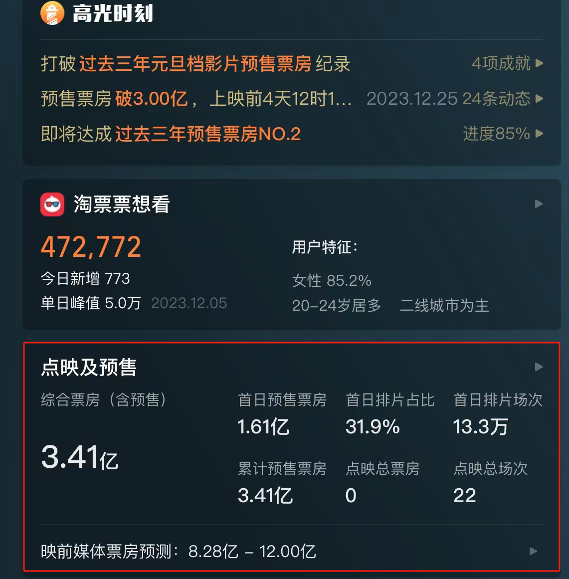 2024年贺岁档票房（含预售）突破15亿元