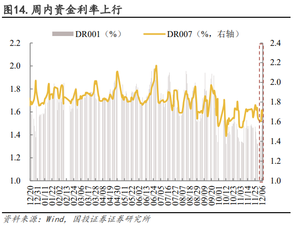 债市开盘延续强势 5年期国债收益率下破1.4%