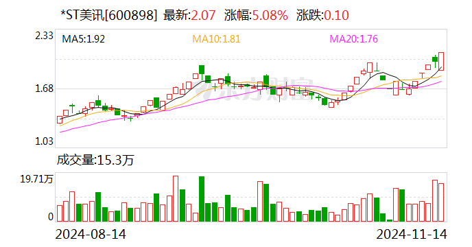 ST惠程录得4天3板