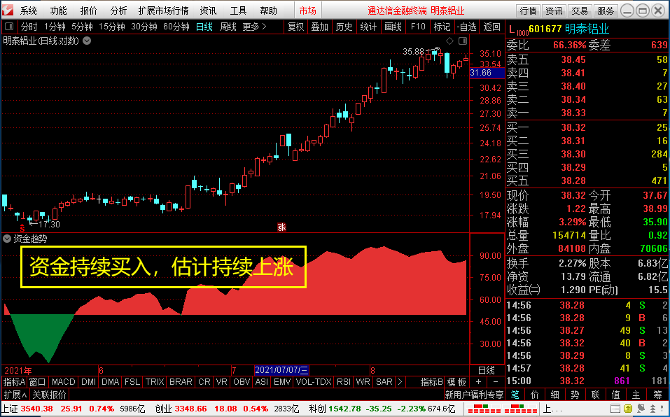 5.63亿元主力资金今日撤离建筑材料板块