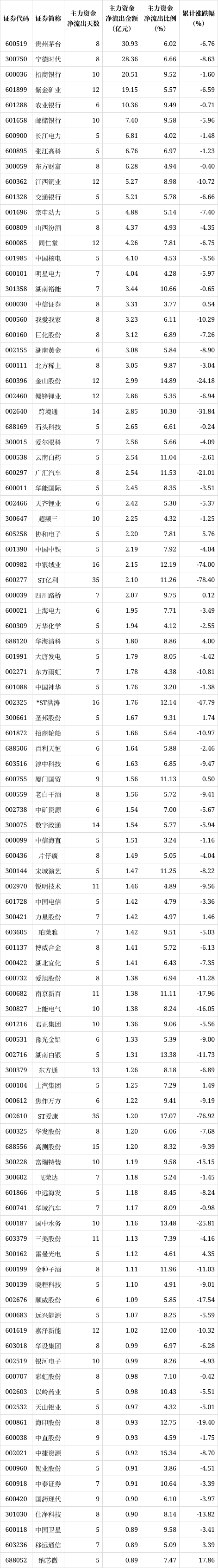 解密主力资金出逃股 连续5日净流出700股