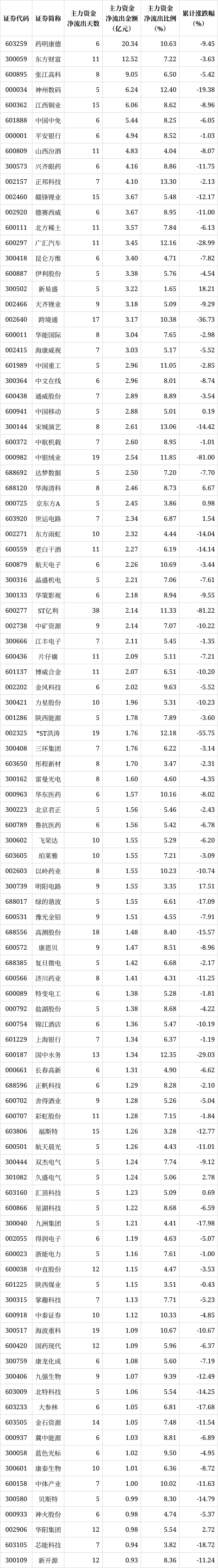 解密主力资金出逃股 连续5日净流出700股