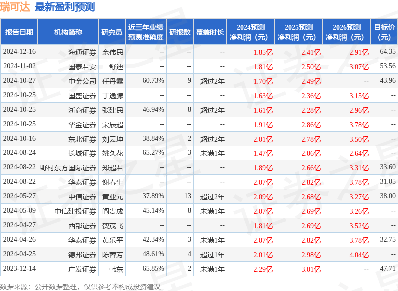 海通国际给予瑞可达优于大市评级