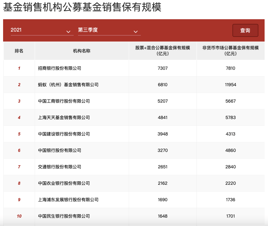 前5个月公募业绩出炉：“冠军基”收益超30%