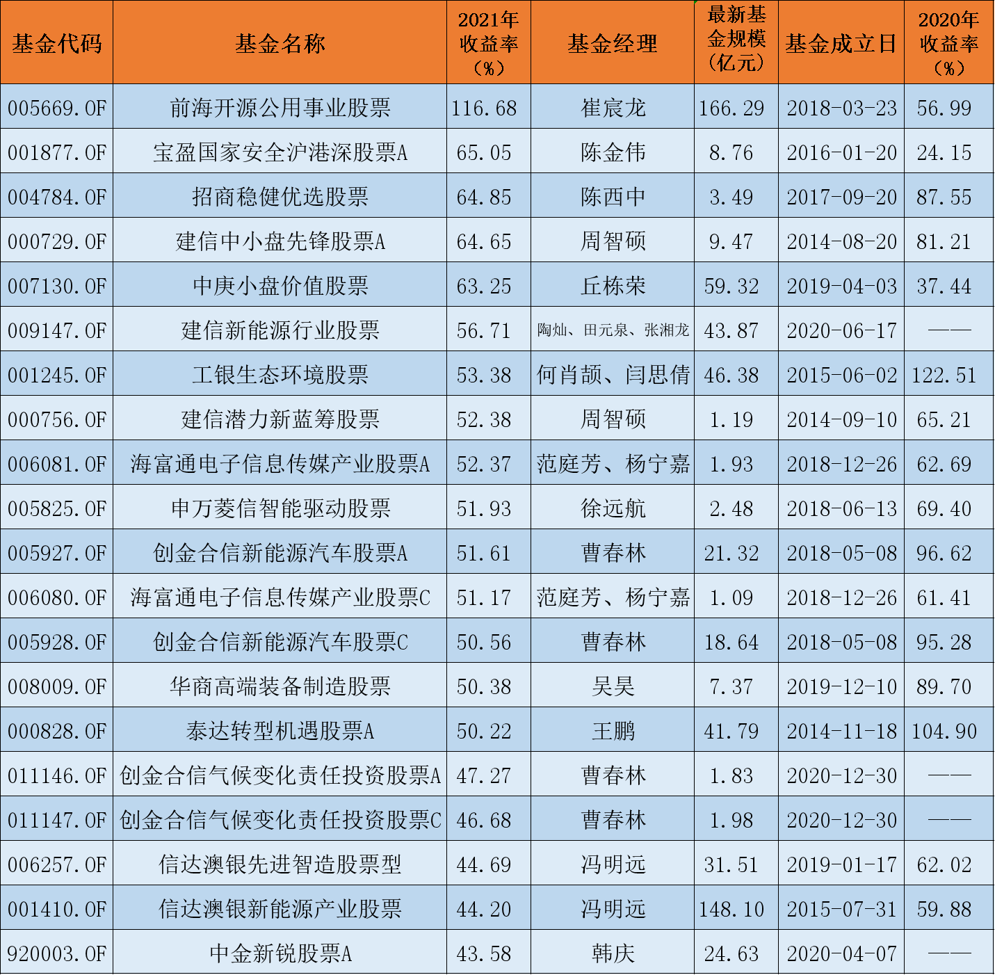 前5个月公募业绩出炉：“冠军基”收益超30%