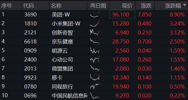 港股拉升恒生科技指数涨逾1% 美团、快手涨逾2%