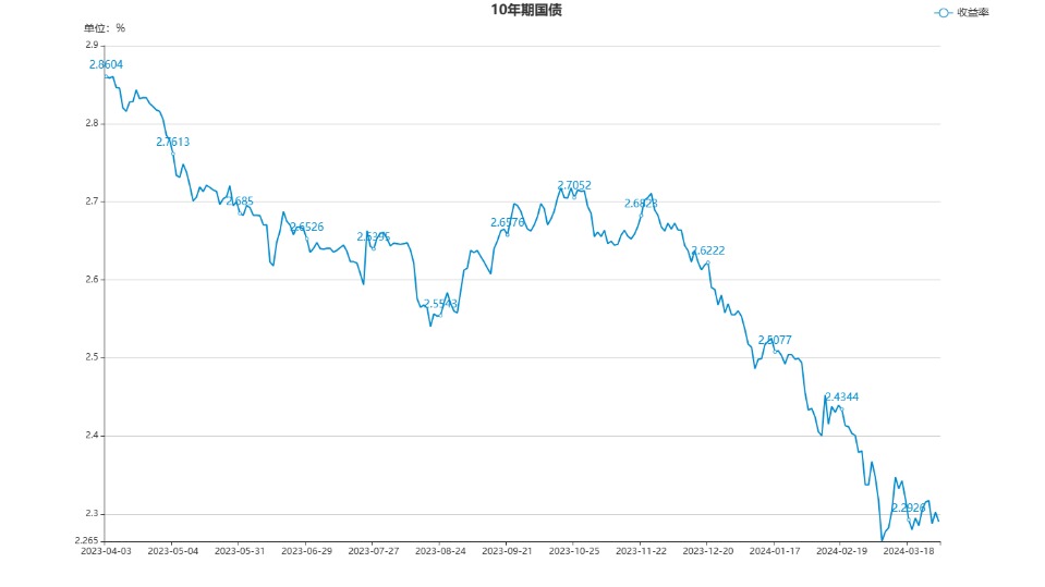 银行间现券多数走弱，5年及7年期国债活跃券收益率上行超2bp