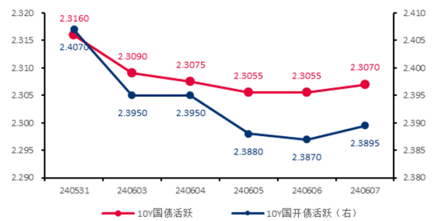 银行间现券多数走弱，5年及7年期国债活跃券收益率上行超2bp