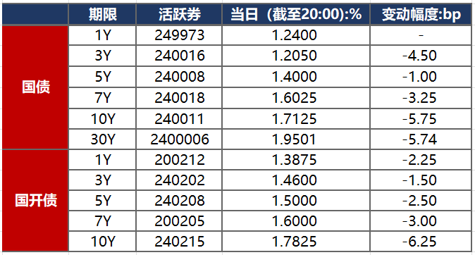 债市公告精选（12月17日）| 富力香港呈请聆讯押后至明年3月；上交所对眉山产投予以书面警示