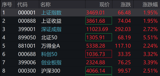 连破三关后10年期国债徘徊1.7%整数关口 多家机构开始“预警”：下行空间已不大