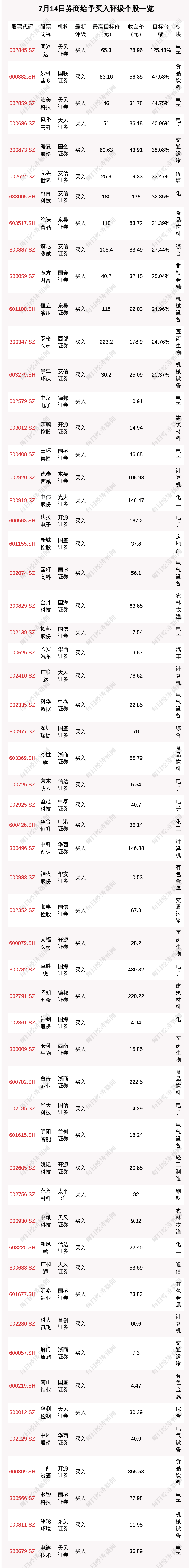 12月17日20只个股获券商关注，永兴股份目标涨幅达24.91%