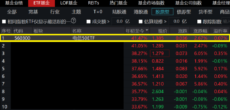 电力行业再度领涨，绿电ETF（562550）上涨1.56%，建投能源、华银电力涨幅居前