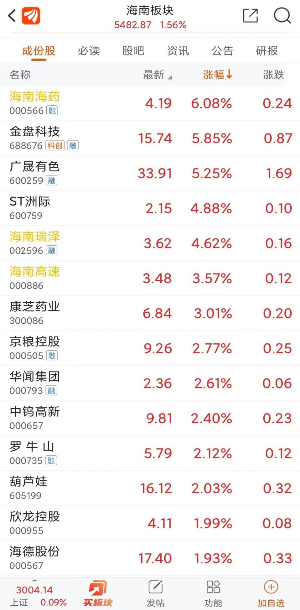 电力行业再度领涨，绿电ETF（562550）上涨1.56%，建投能源、华银电力涨幅居前