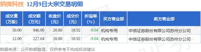 石头科技发生2笔大宗交易 合计成交619.11万元