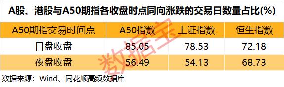 左右A股走势？ A50期指“风向标”作用有限