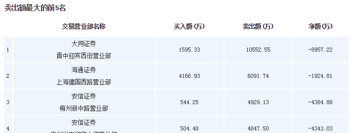 大连友谊龙虎榜：营业部净买入884.79万元