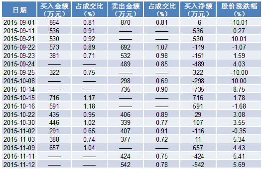 大连友谊龙虎榜：营业部净买入884.79万元