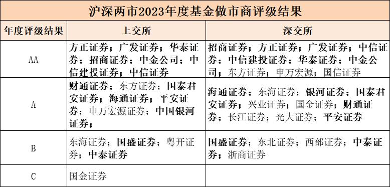 上交所修订上市基金做市业务指南 优化做市数据查询功能