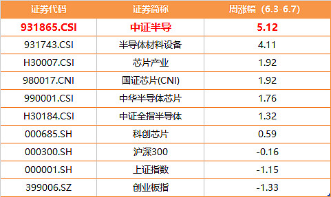 iPhone或接入国产AI大模型？半导体设备ETF（561980）午后涨超1.3%，海光信息、中芯国际、北方华创权重股集体回暖