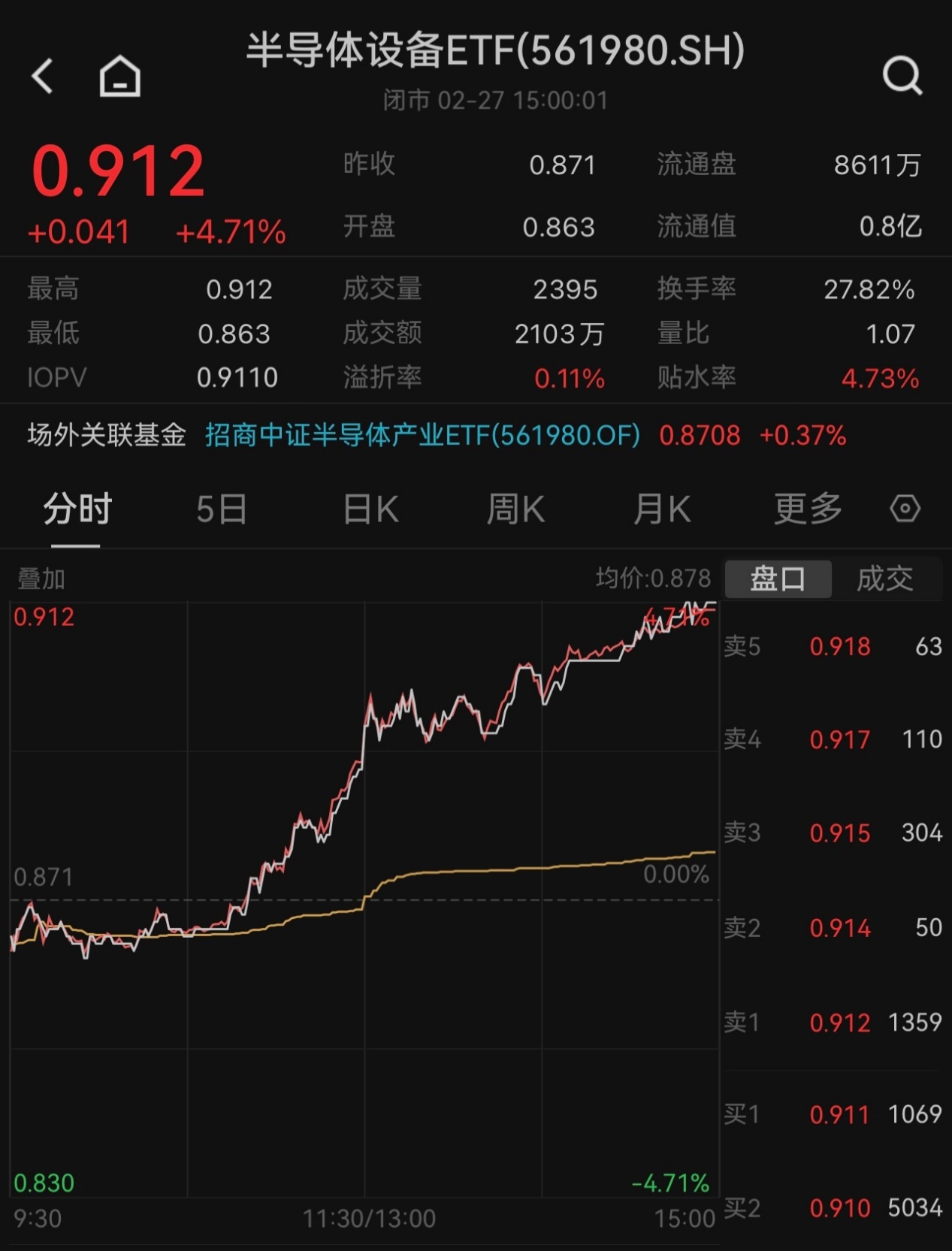 iPhone或接入国产AI大模型？半导体设备ETF（561980）午后涨超1.3%，海光信息、中芯国际、北方华创权重股集体回暖