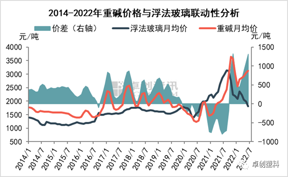 12月19日氨碱法纯碱利润为-52.44元/吨