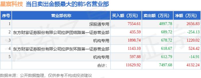 交运股份龙虎榜：营业部净买入2479.32万元