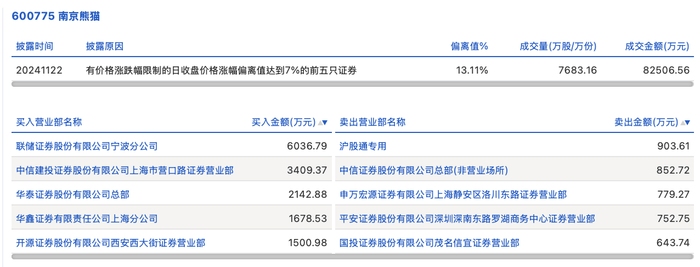 交运股份龙虎榜：营业部净买入2479.32万元