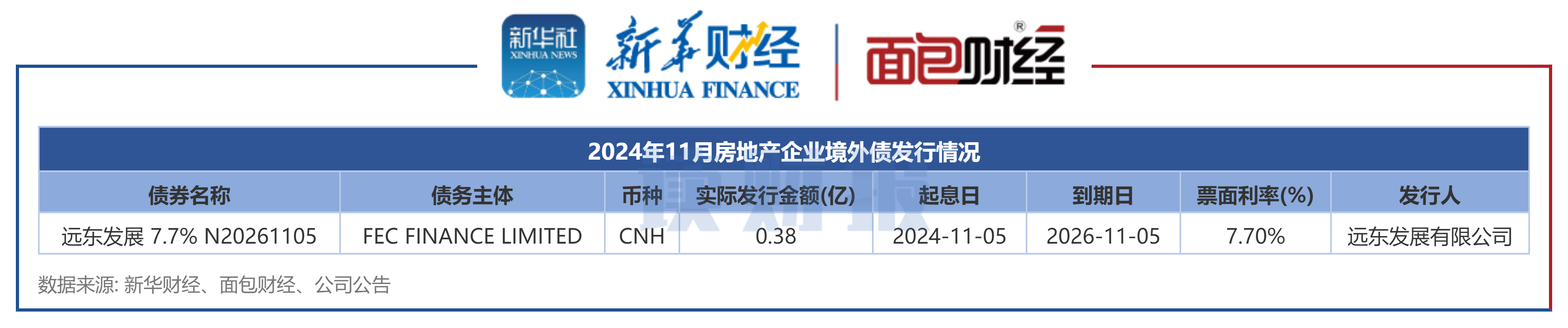 地产债继续下跌 万科多只债券跌幅居前 今年房企境内发债规模缩减15%