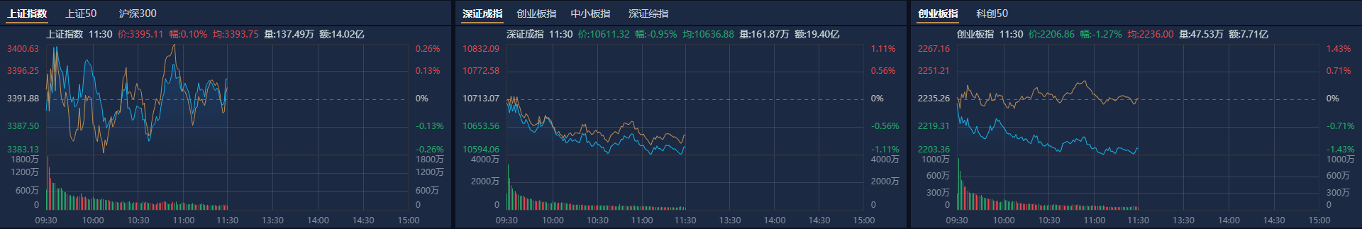 午评：沪指跌0.72% 铜缆高速连接概念逆市走强