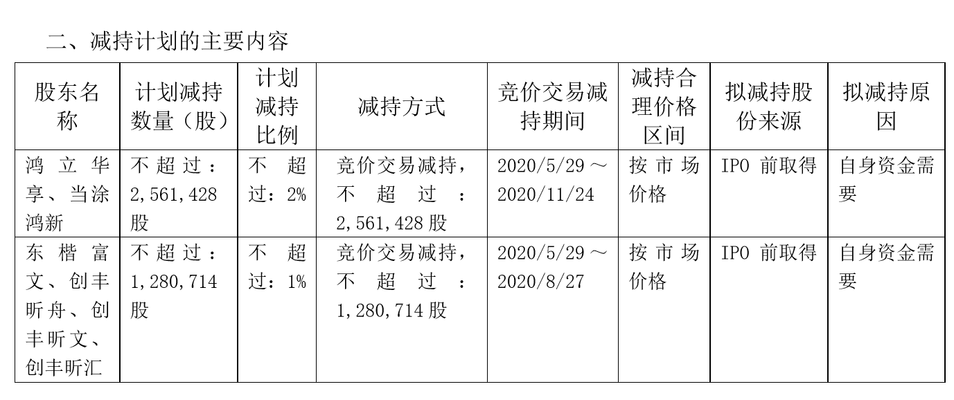 博硕科技：鸿德轩投资拟减持公司不超3%股份