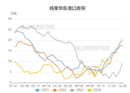 12月20日苯乙烯消费量为24万吨