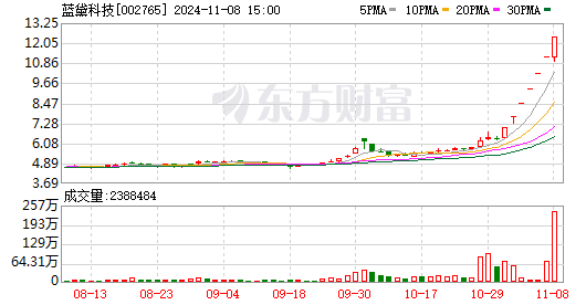 【盘中播报】灿芯股份盘中涨停