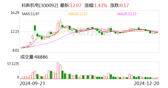 科新机电：获得政府补助330.072万元