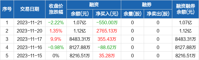 鑫科材料录得11天7板