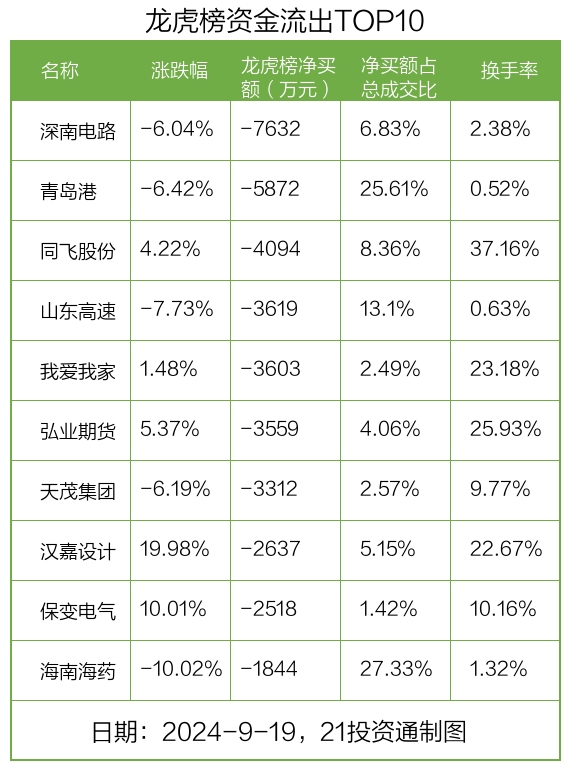 C博科上市首日涨118.36%，机构龙虎榜净卖出748.54万元