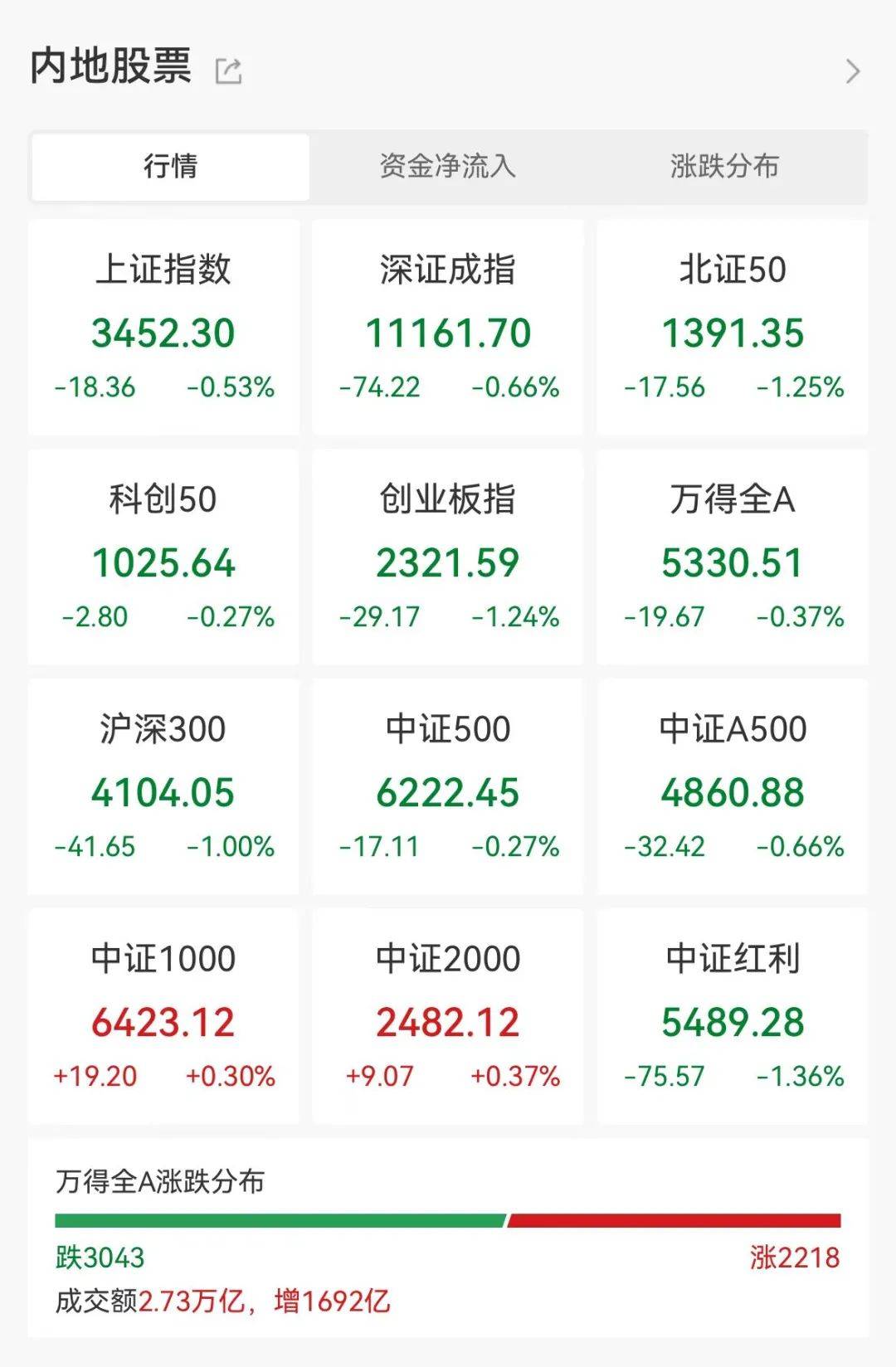 峰�G科技涨11.95%，股价创历史新高