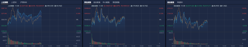 午评：沪指涨0.54% 半导体板块大涨