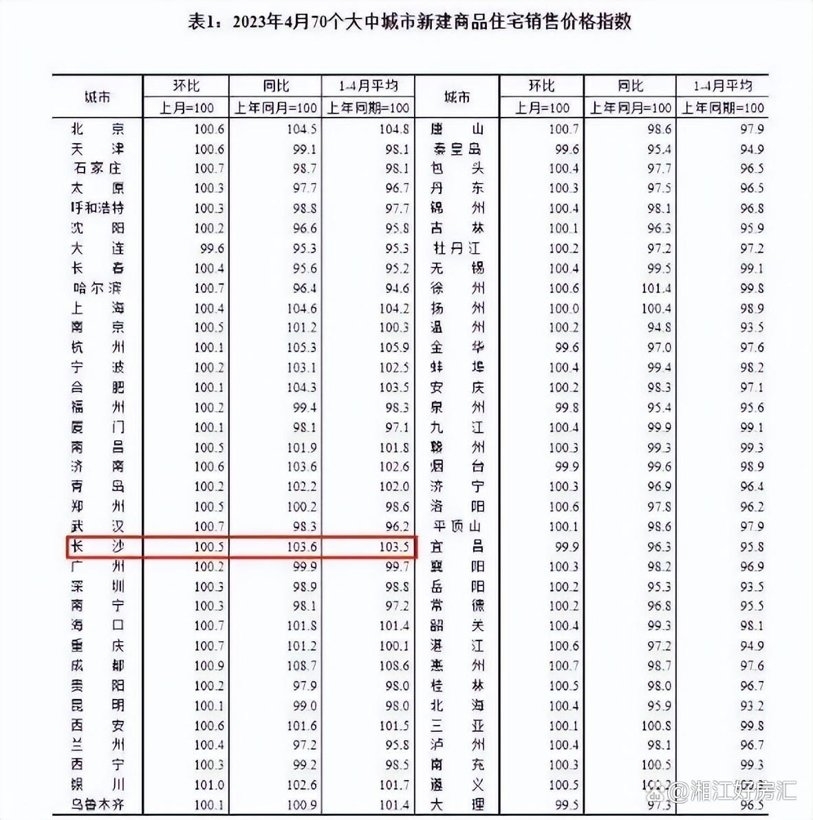 最新LPR公布！