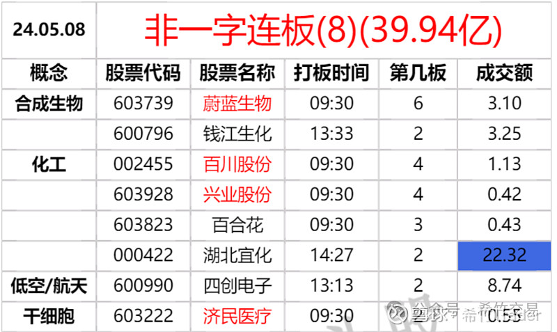 鲁抗医药涨停，沪股通龙虎榜上净买入3716.63万元