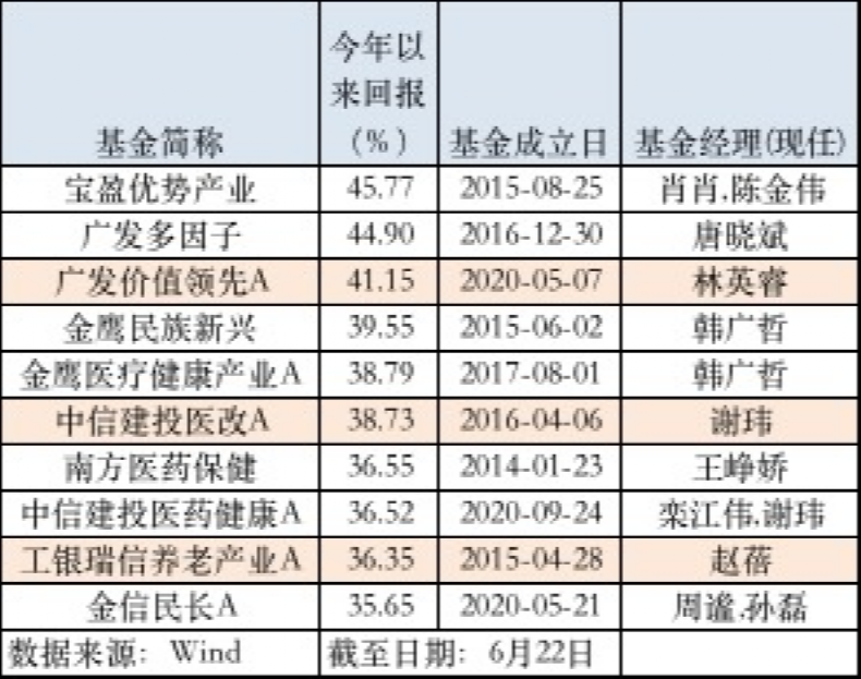 首尾相差超100%！主动权益基金，业绩差距继续拉大