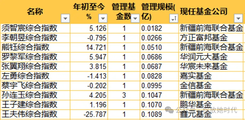 首尾相差超100%！主动权益基金，业绩差距继续拉大