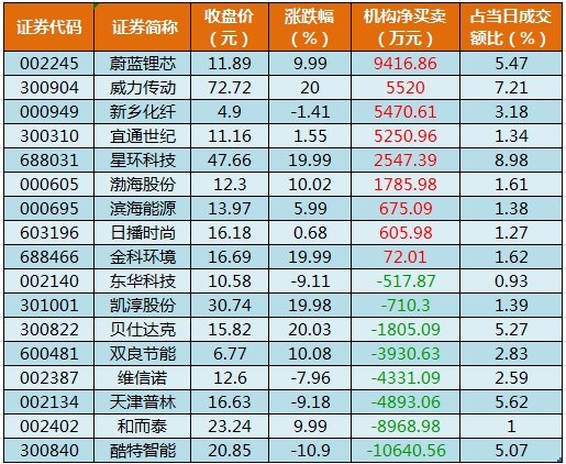 数据复盘丨电子、商贸零售等行业走强,尾盘主力资金抢筹利欧股份等,龙虎榜机构净买入8股