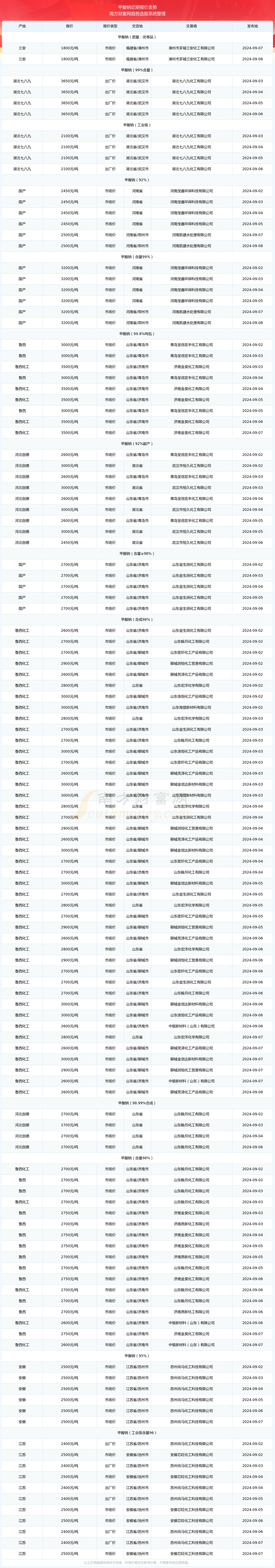 2024年12月22日甲酸报价最新价格多少钱