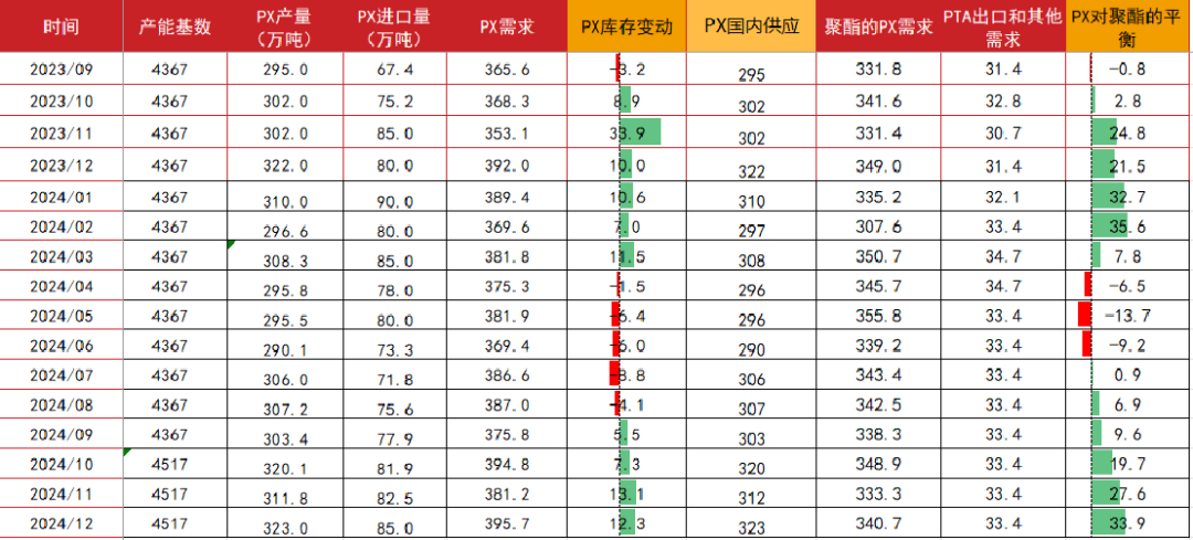 PX估值较低下方支撑强 供应暂无明显收缩预期