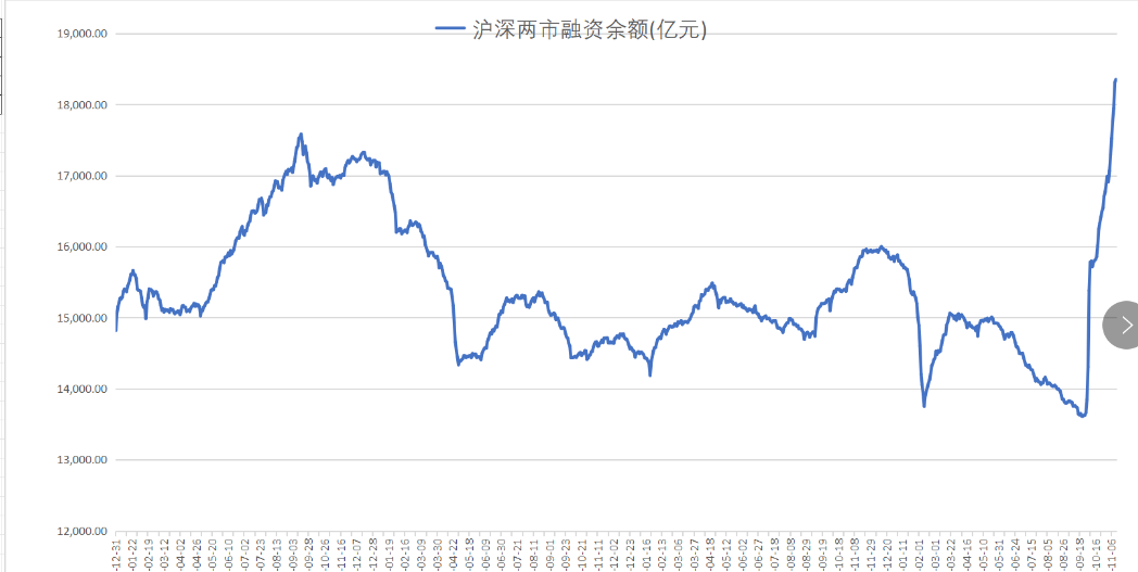 15股获杠杆资金净买入超亿元