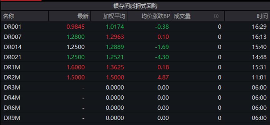 银行间主要利率债中长券收益率午后转为上行